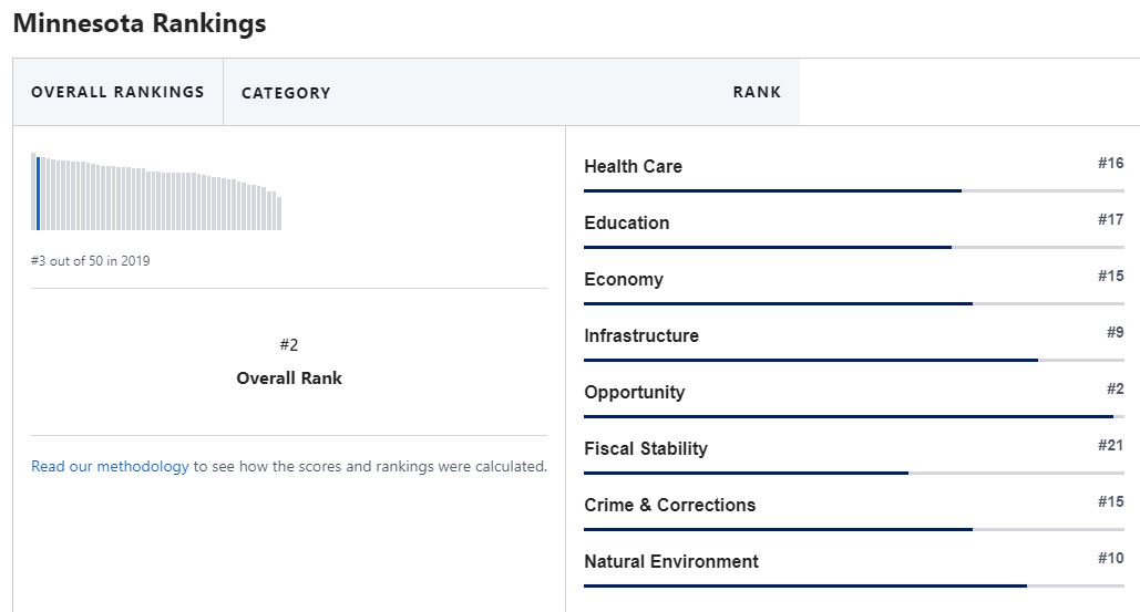 Minnesota rankings